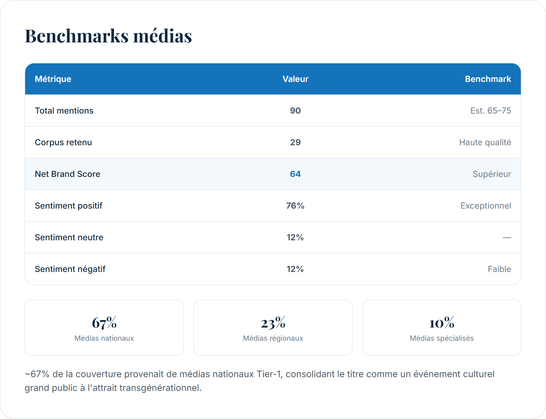 Benchmarks médias