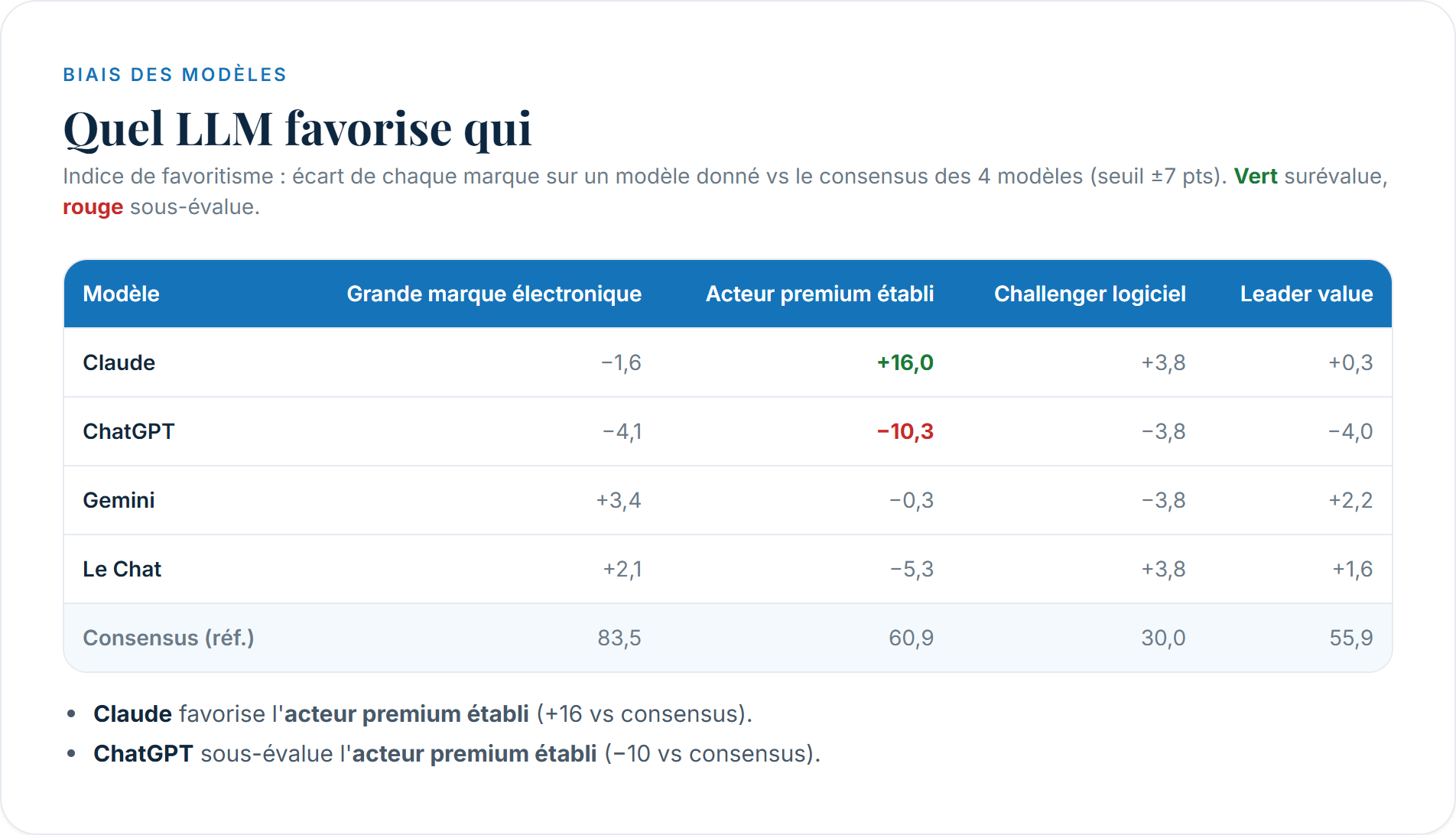 Rapport GEO — quel LLM favorise quelle marque (matrice de biais)