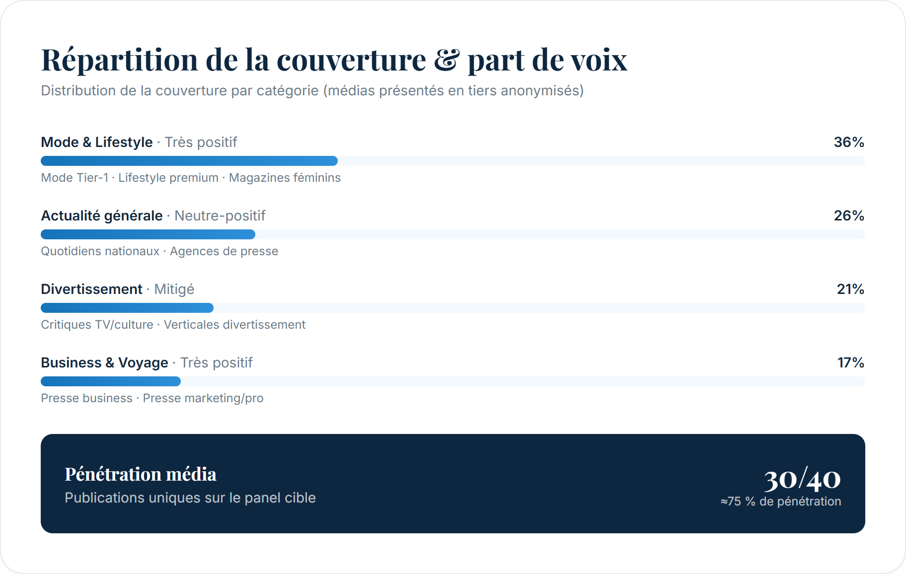 Répartition de la couverture & part de voix