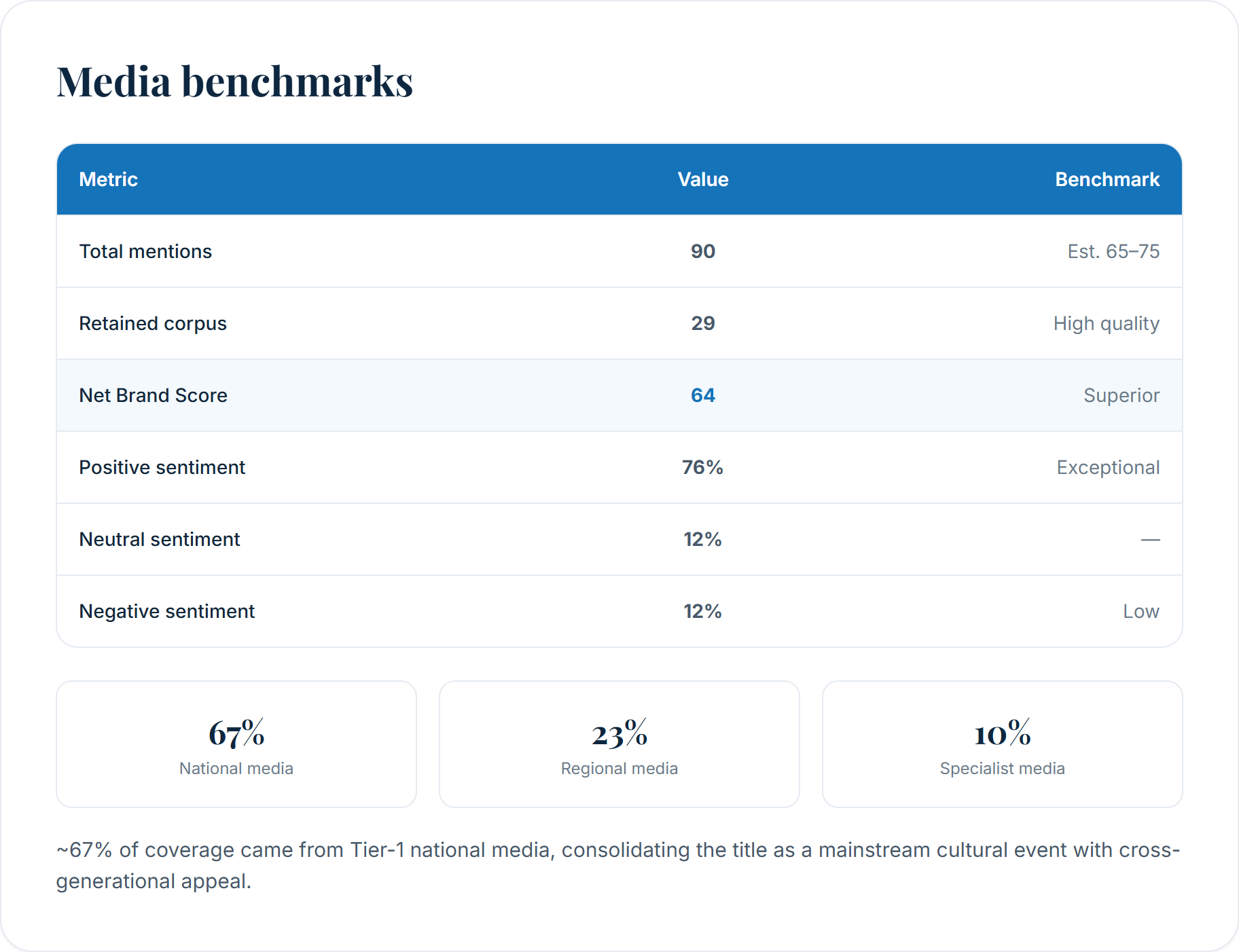 Media benchmarks