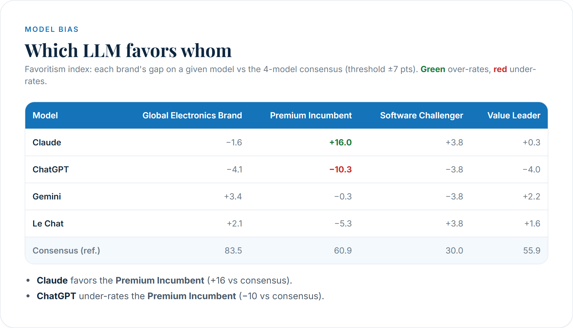 GEO report — which LLM favours which brand (model-bias matrix)