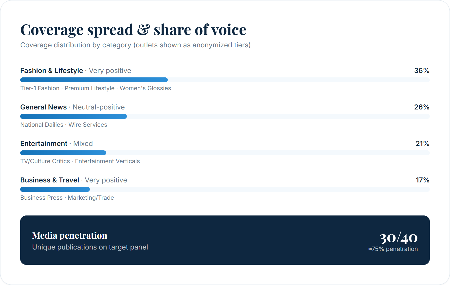 Coverage spread & share of voice